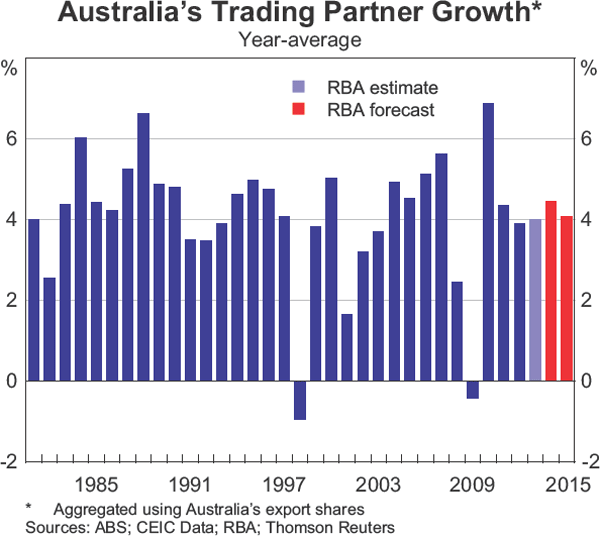 Graph 6.1: Australia&#39;s Trading Partner Growth