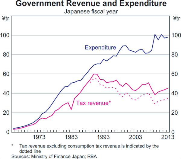 Graph A2: Government Revenue and Expenditure