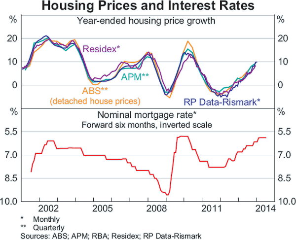 Graph B1: Housing Prices and Interest Rates