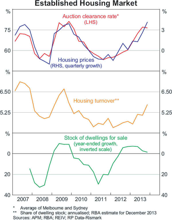 Graph B2: Established Housing Market