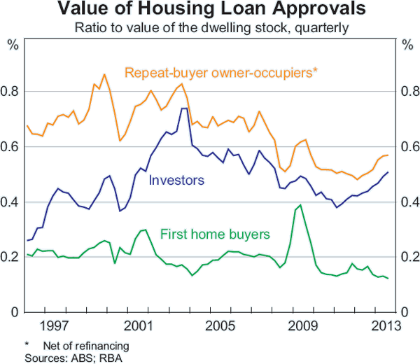 Graph B3: Value of Housing Loan Approvals