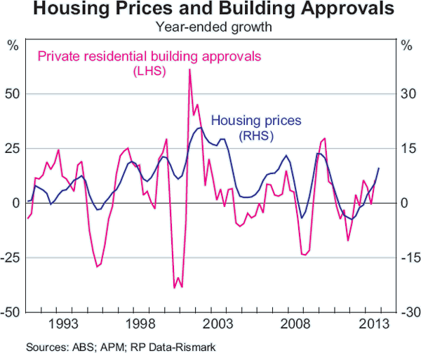 Graph B4: Housing Prices and Building Approvals