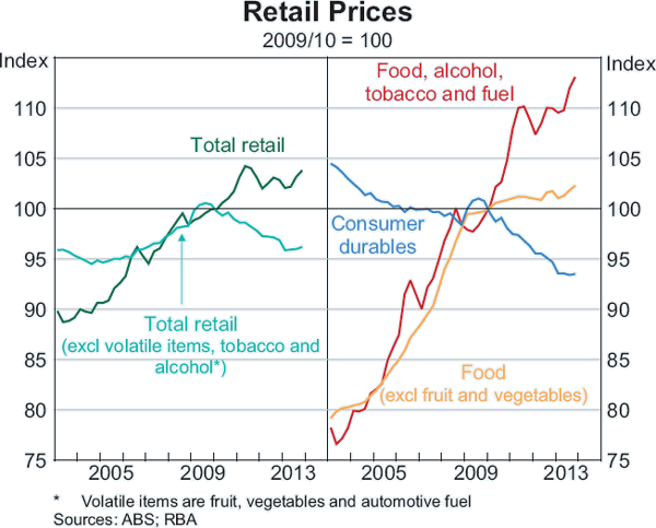 Graph C1: Retail Prices
