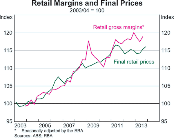Graph C2: Retail Margins and Final Prices