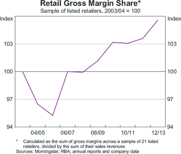 Graph C3: Retail Gross Margin Share