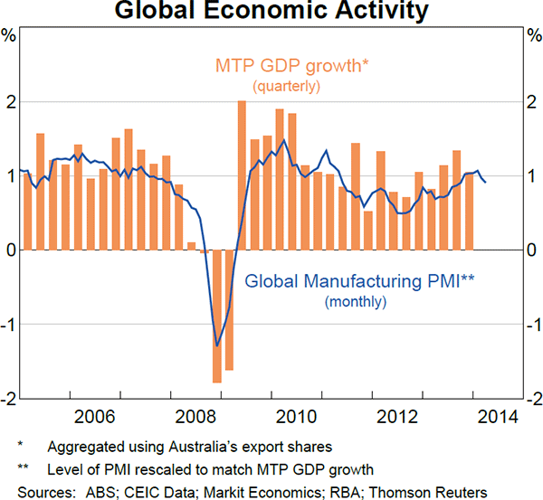 Graph 1.1: Global Economic Activity