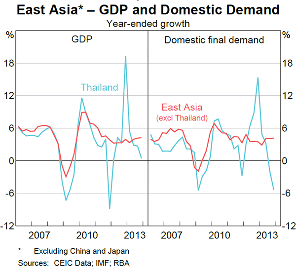 Graph 1.10: East Asia &ndash; GDP and Domestic Demand