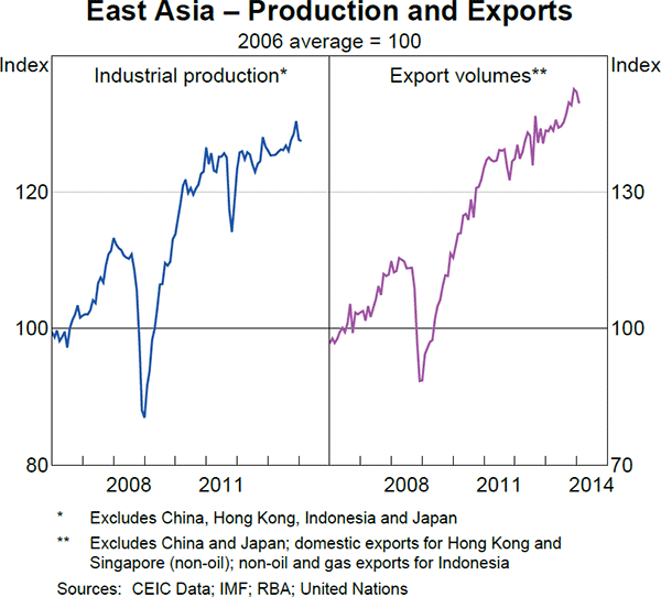 Graph 1.11: East Asia &ndash; Production and Exports