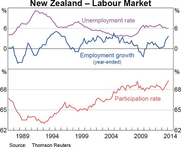 Graph 1.13: New Zealand &ndash; Labour Market