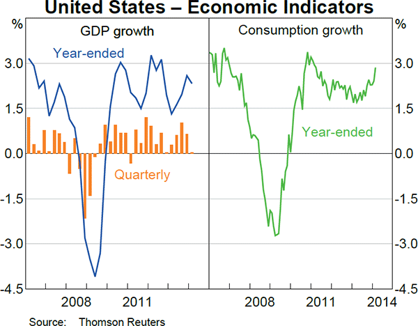 Graph 1.14: United States &ndash; Economic Indicators