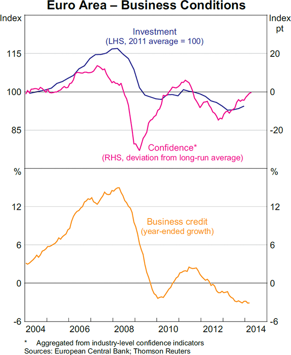 Graph 1.16: Euro Area &ndash; Business Conditions