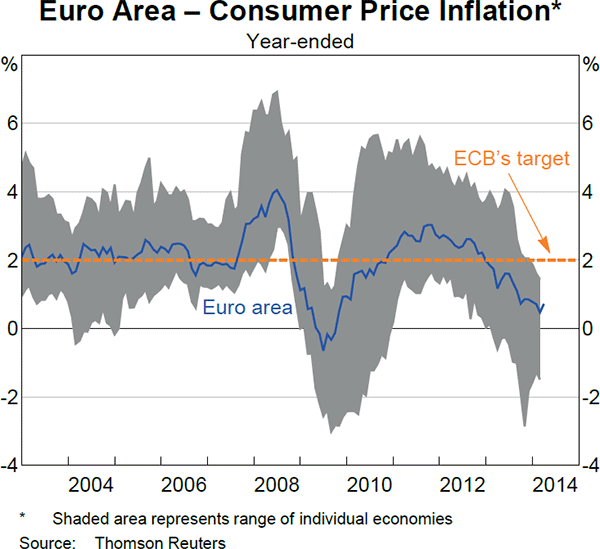 Graph 1.17: Euro Area &ndash; Consumer Price Inflation