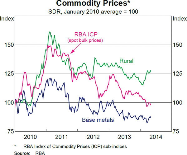 Graph 1.18: Commodity Prices