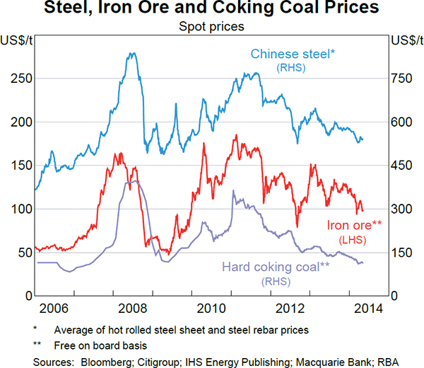 Graph 1.19: Steel, Iron Ore and Coking Coal Prices