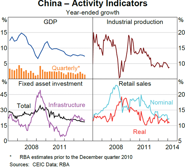 Graph 1.3: China &ndash; Activity Indicators