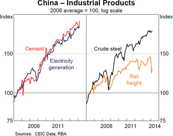 Graph 1.4: China &ndash; Industrial Products