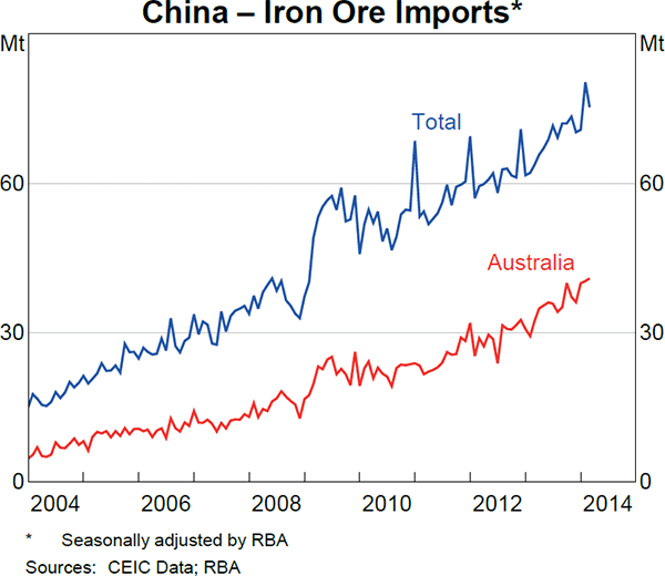 Graph 1.5: China &ndash; Iron Ore Imports