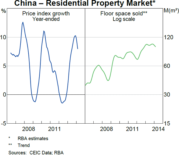 Graph 1.6: China &ndash; Residential Property Market