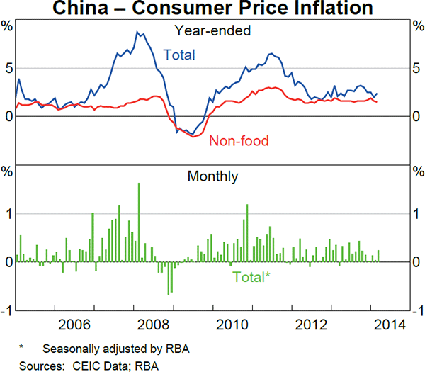 Graph 1.7: China &ndash; Consumer Price Inflation