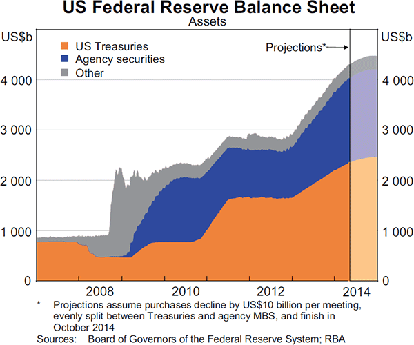 Graph 2.1: US Federal Reserve Balance Sheet