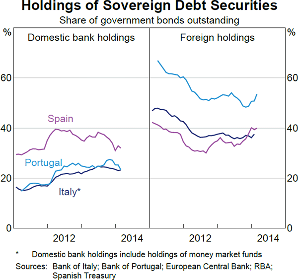 Graph 2.10: Holdings of Sovereign Debt Securities