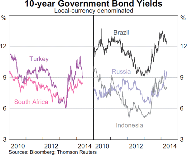 Graph 2.11: 10-year Government Bond Yields