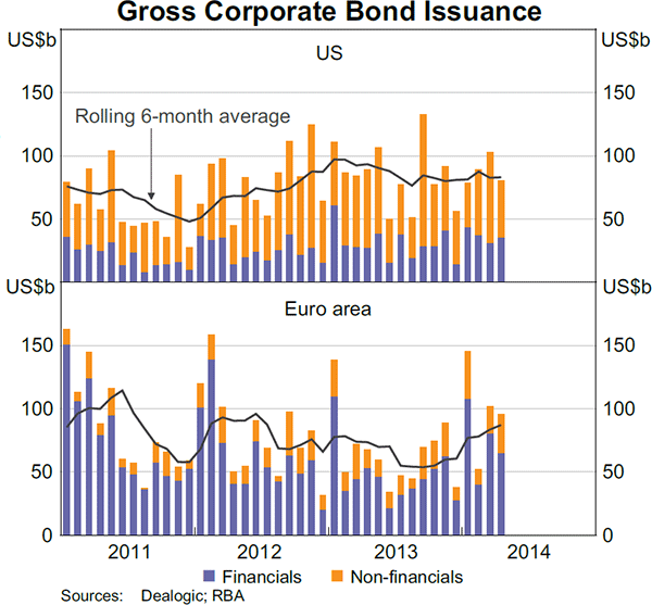 Graph 2.13: Gross Corporate Bond Issuance