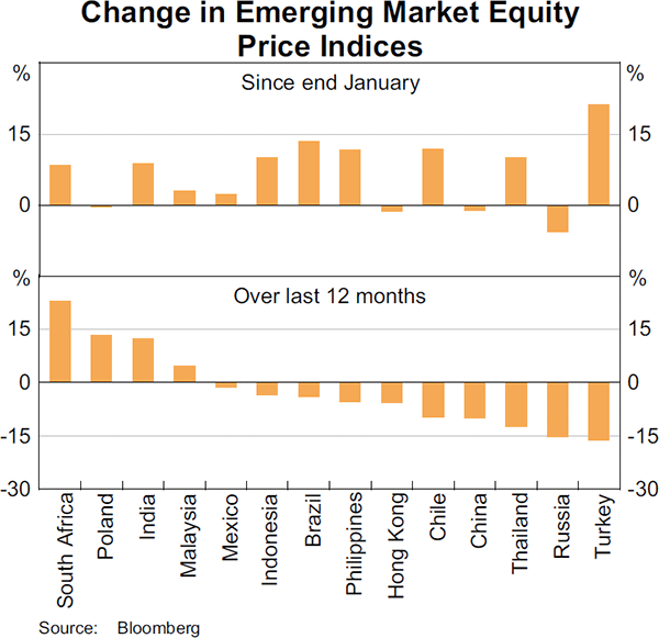 Graph 2.16: Change in Emerging Market Equity Price Indices