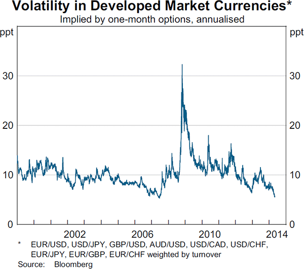 Graph 2.18: Volatility in Developed Market Currencies