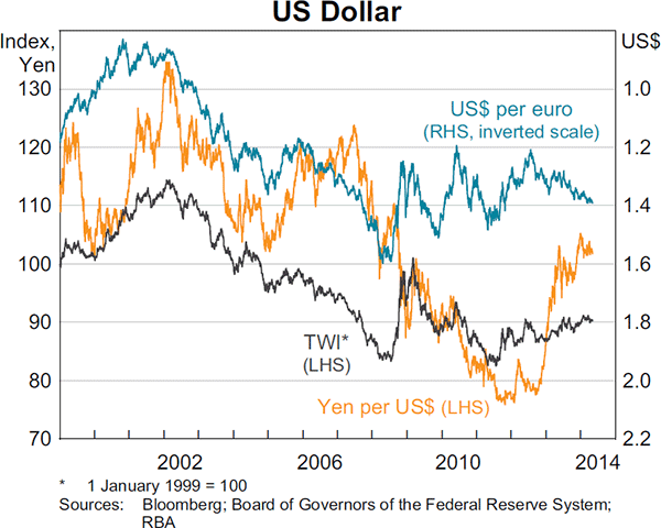 Graph 2.19: US Dollar