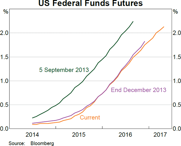 Graph 2.2: US Federal Funds Futures