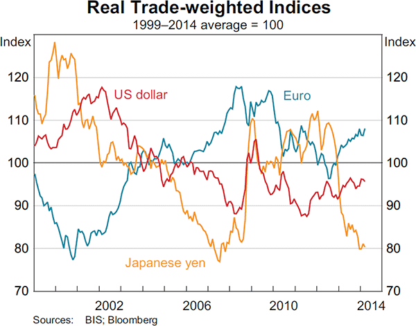 Graph 2.20: Real Trade-weighted Indices