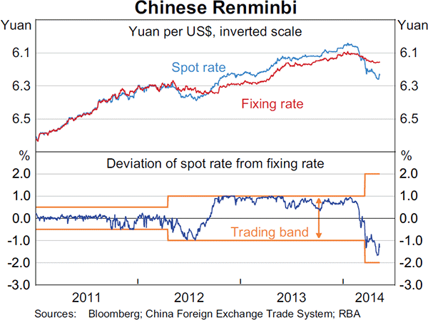 Graph 2.21: Chinese Renminbi