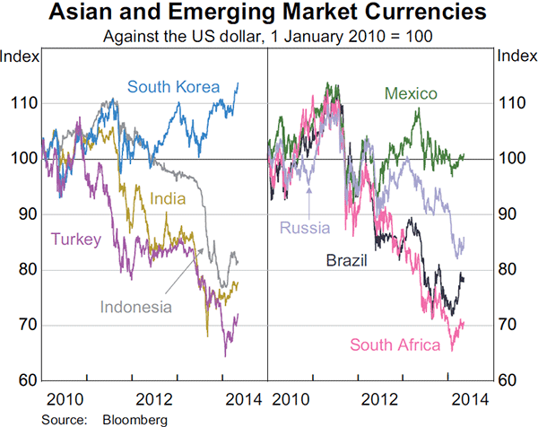 Graph 2.23: Asian and Emerging Market Currencies