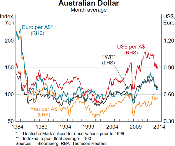 Graph 2.24: Australian Dollar