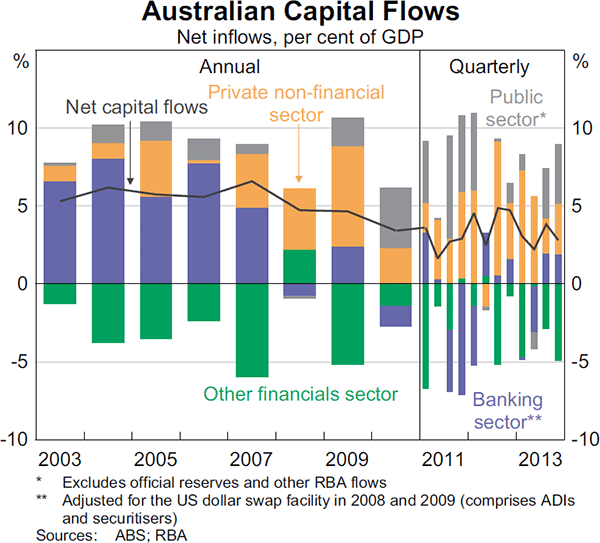 Graph 2.26: Australian Capital Flows