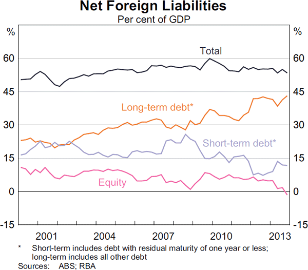 Graph 2.27: Net Foreign Liabilities