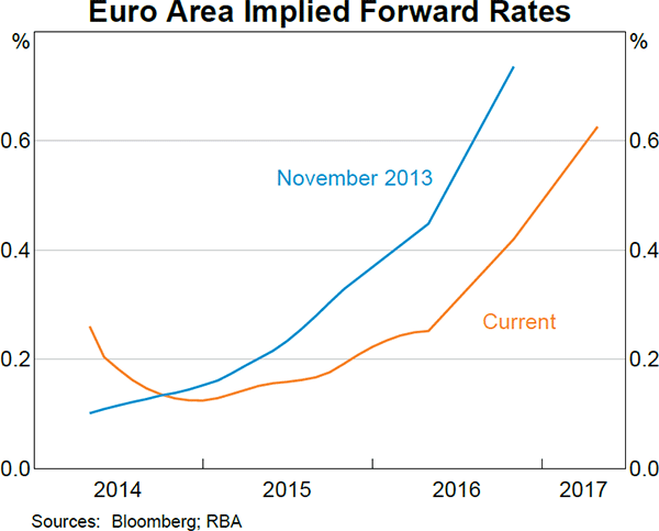 Graph 2.3: Euro Area Implied Forward Rates