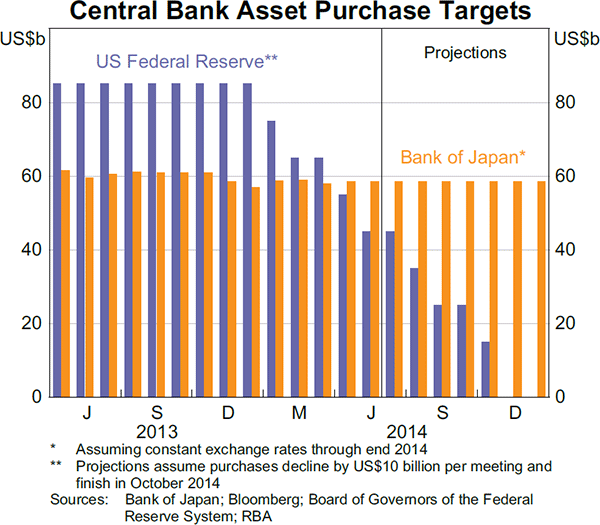 Graph 2.5: Central Bank Asset Purchase Targets