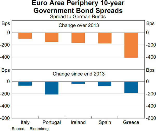 Graph 2.8: Euro Area Periphery 10-year Government Bond Spreads