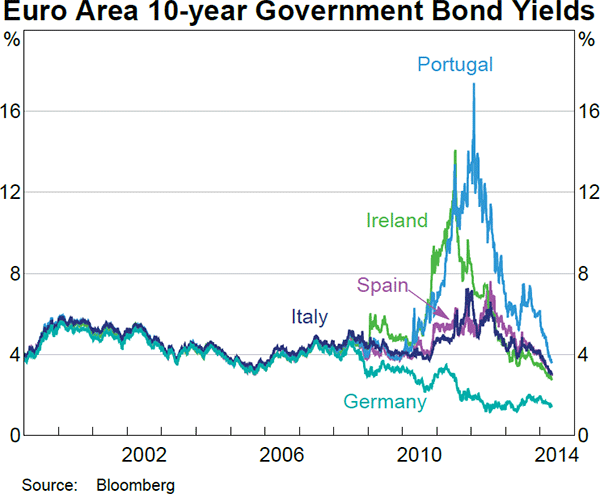 Graph 2.9: Euro Area 10-year Government Bond Yields