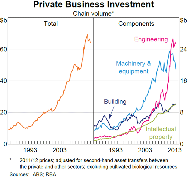 Graph 3.11: Private Business Investment
