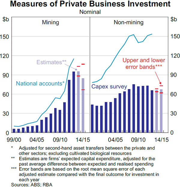 Graph 3.12: Measures of Private Business Investment