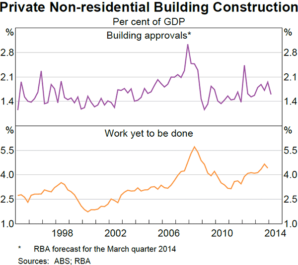 Graph 3.13: Private Non-residential Building Construction