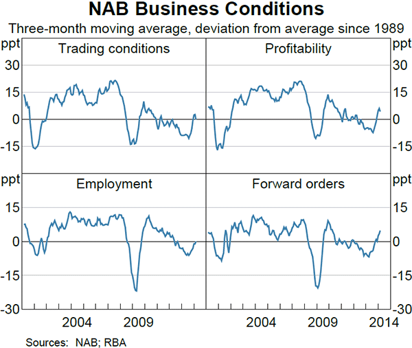 Graph 3.14: NAB Business Conditions