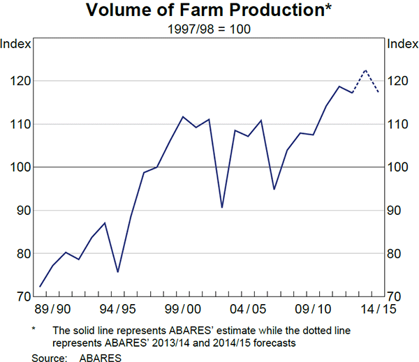 Graph 3.15: Volume of Farm Production