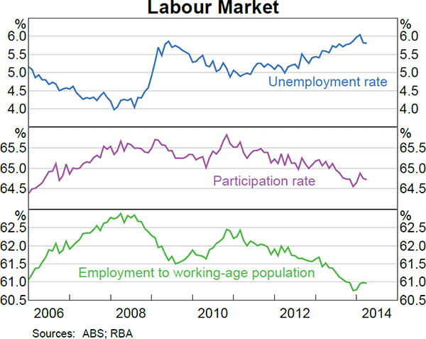Graph 3.17: Labour Market