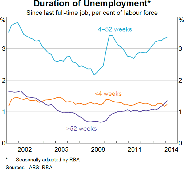 Graph 3.18: Duration of Unemployment