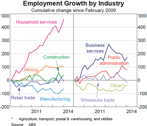 Graph 3.19: Employment Growth by Industry