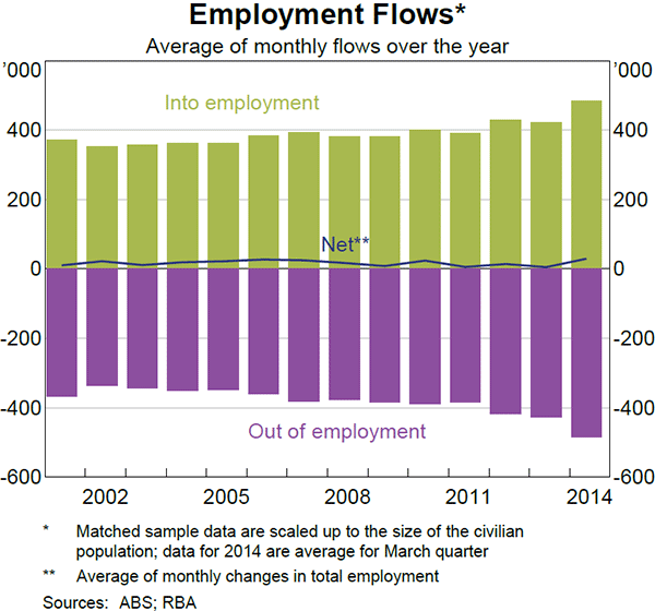 Graph 3.20: Employment Flows